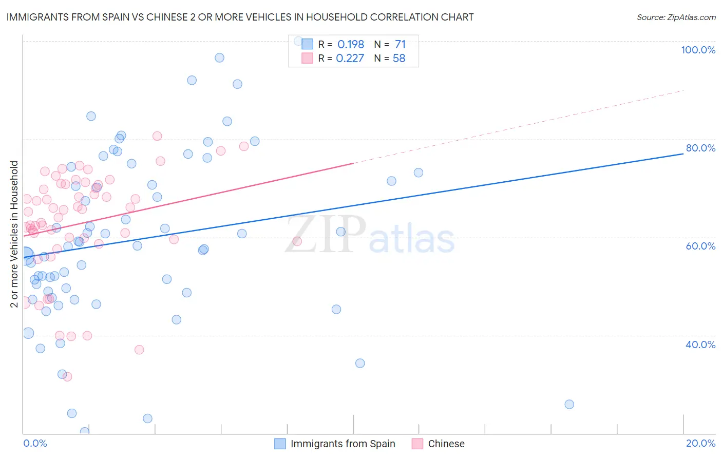 Immigrants from Spain vs Chinese 2 or more Vehicles in Household