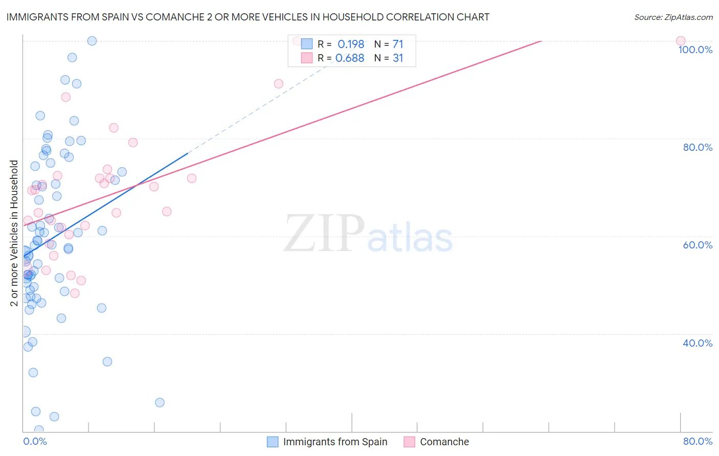 Immigrants from Spain vs Comanche 2 or more Vehicles in Household