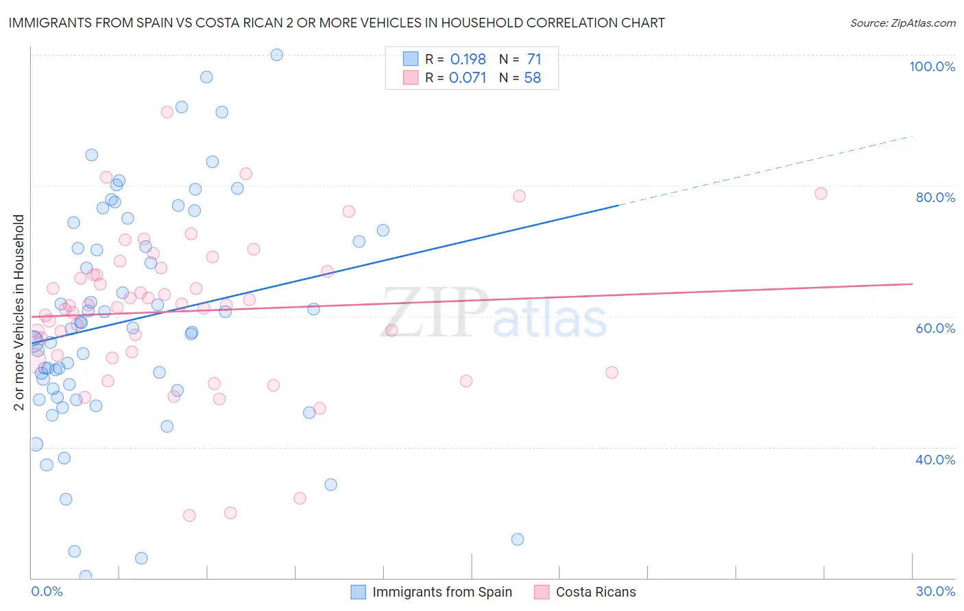 Immigrants from Spain vs Costa Rican 2 or more Vehicles in Household