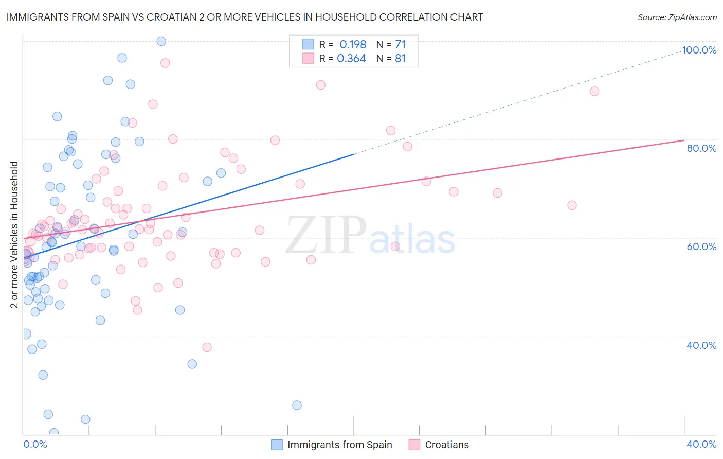 Immigrants from Spain vs Croatian 2 or more Vehicles in Household
