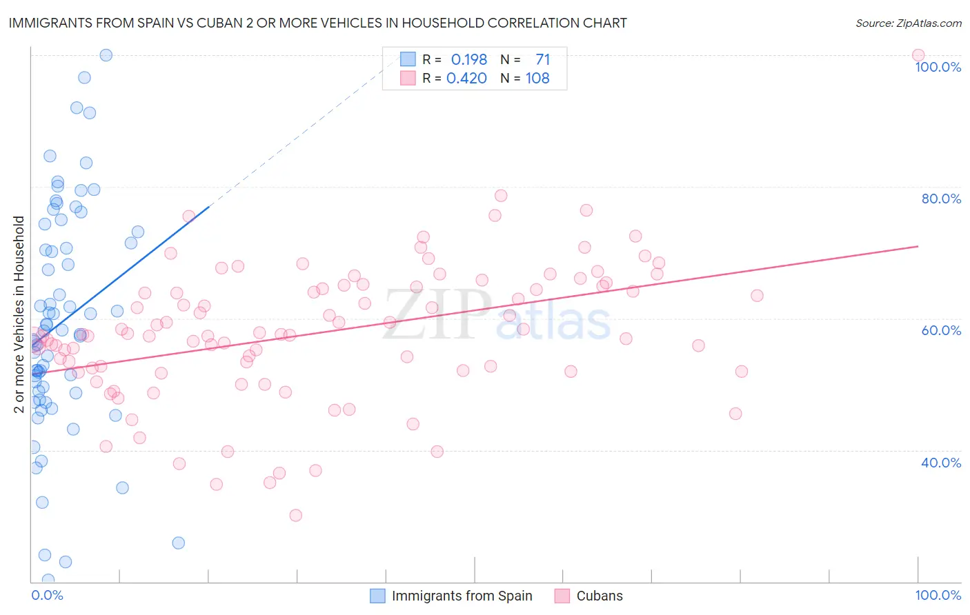Immigrants from Spain vs Cuban 2 or more Vehicles in Household