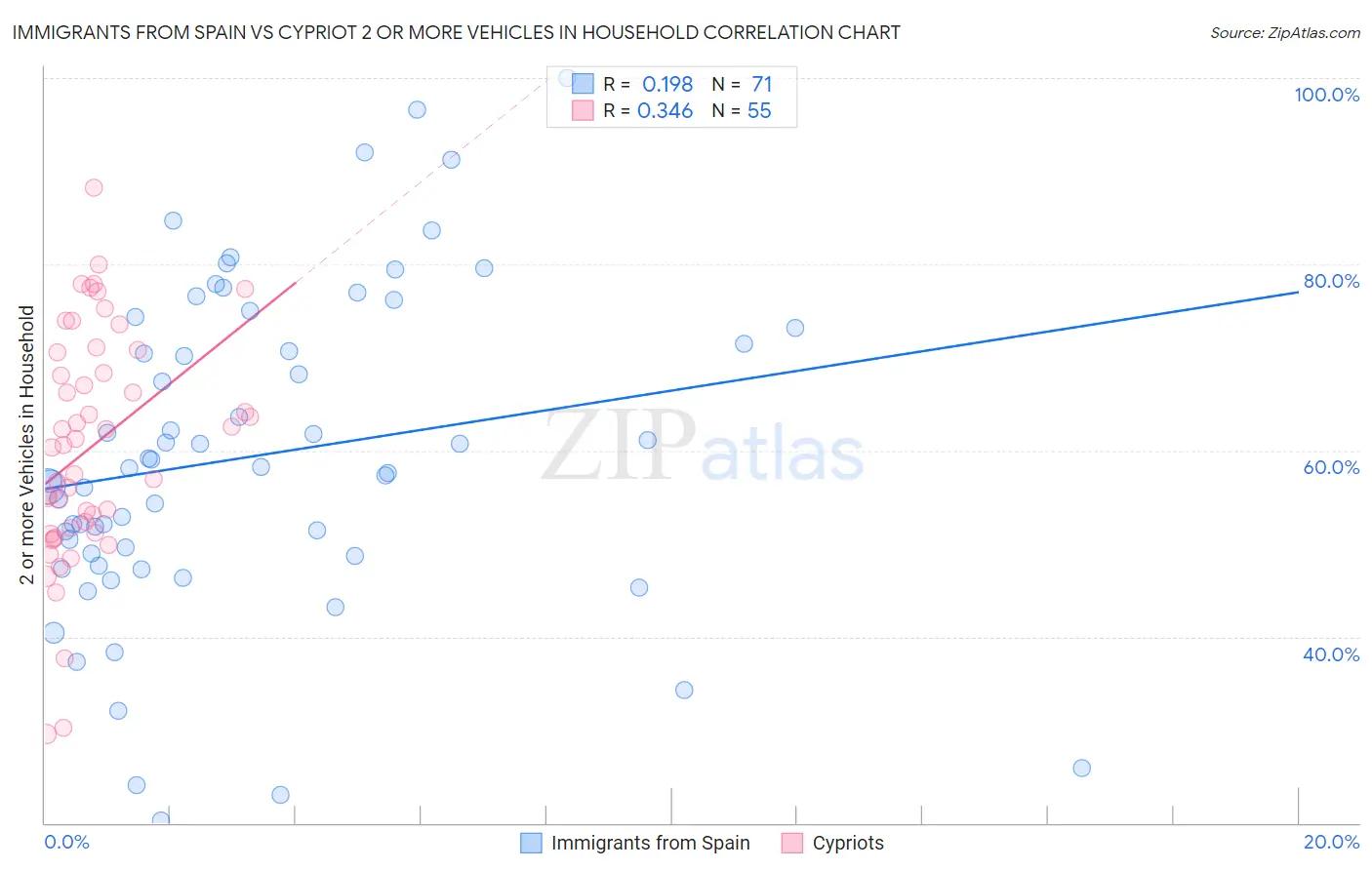 Immigrants from Spain vs Cypriot 2 or more Vehicles in Household