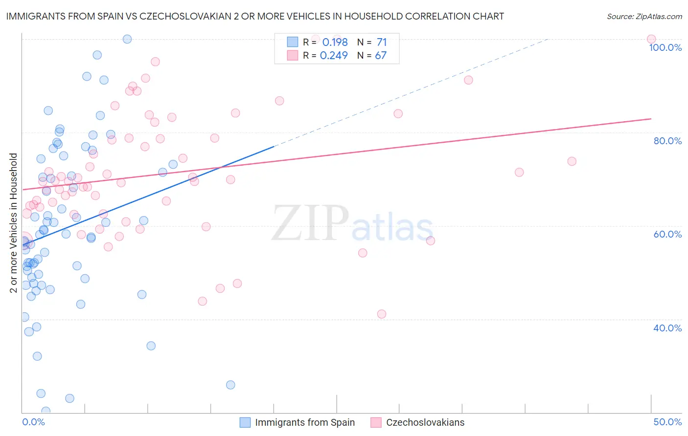 Immigrants from Spain vs Czechoslovakian 2 or more Vehicles in Household