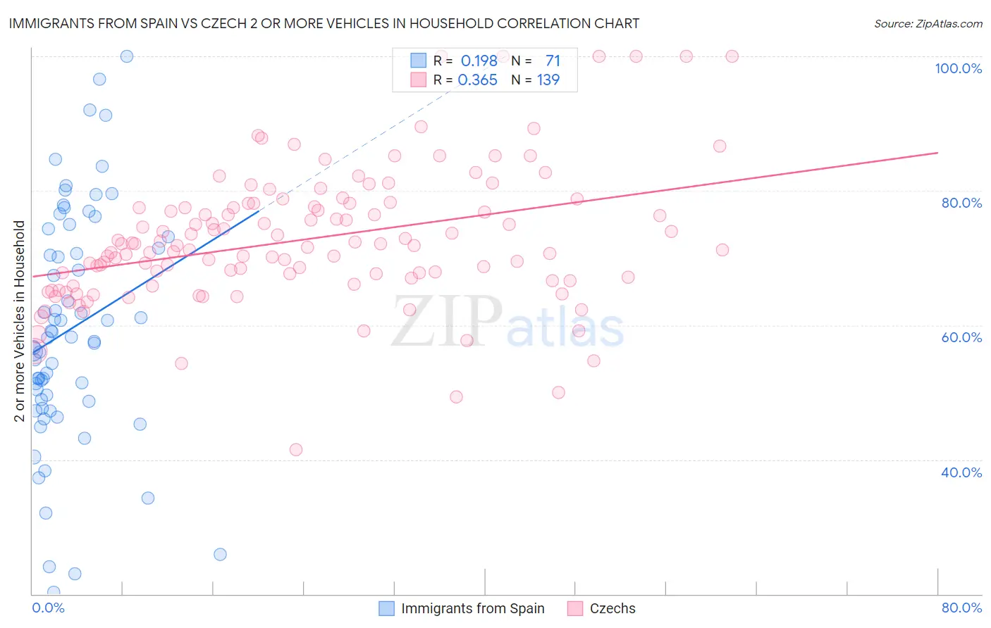 Immigrants from Spain vs Czech 2 or more Vehicles in Household