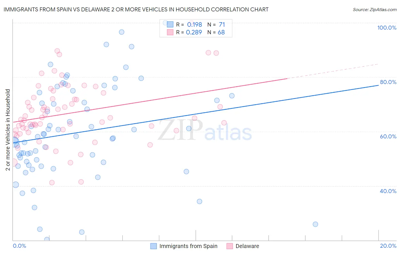 Immigrants from Spain vs Delaware 2 or more Vehicles in Household