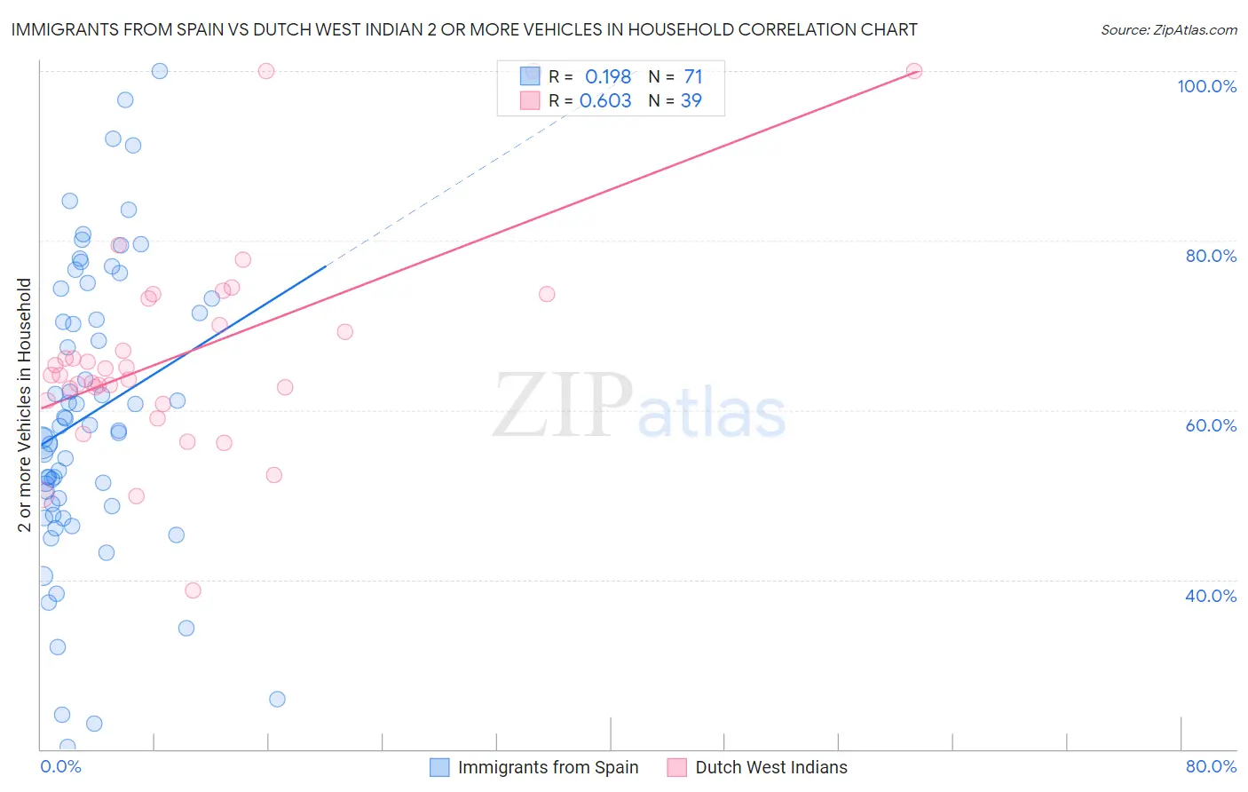 Immigrants from Spain vs Dutch West Indian 2 or more Vehicles in Household