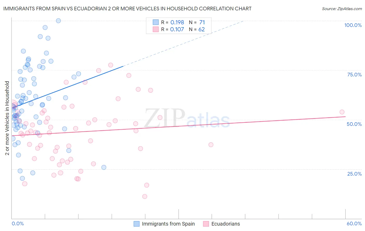 Immigrants from Spain vs Ecuadorian 2 or more Vehicles in Household