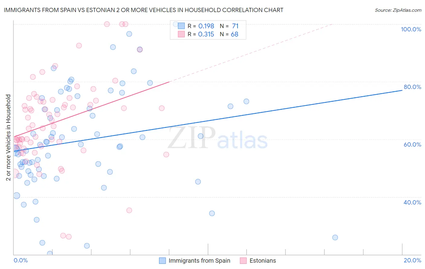 Immigrants from Spain vs Estonian 2 or more Vehicles in Household