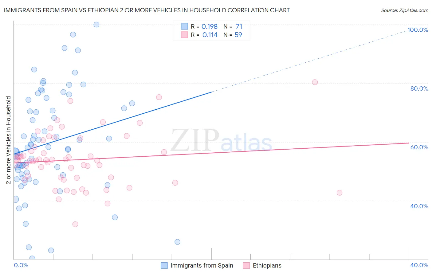 Immigrants from Spain vs Ethiopian 2 or more Vehicles in Household
