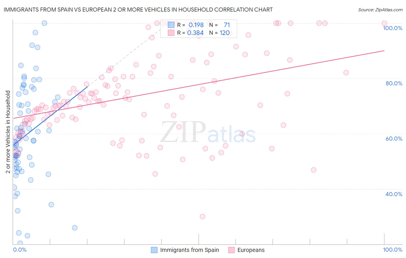 Immigrants from Spain vs European 2 or more Vehicles in Household