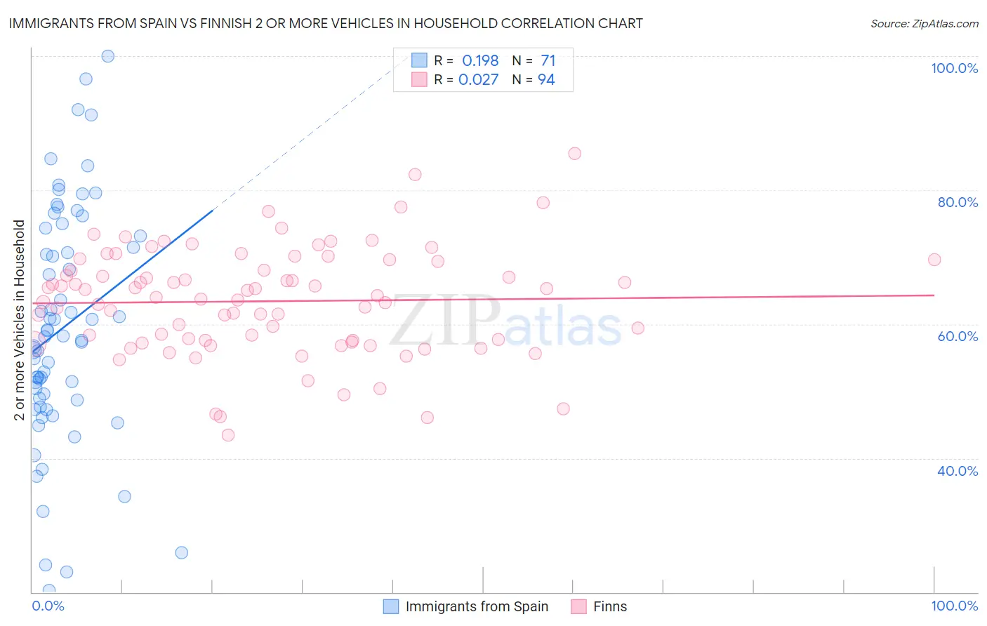 Immigrants from Spain vs Finnish 2 or more Vehicles in Household