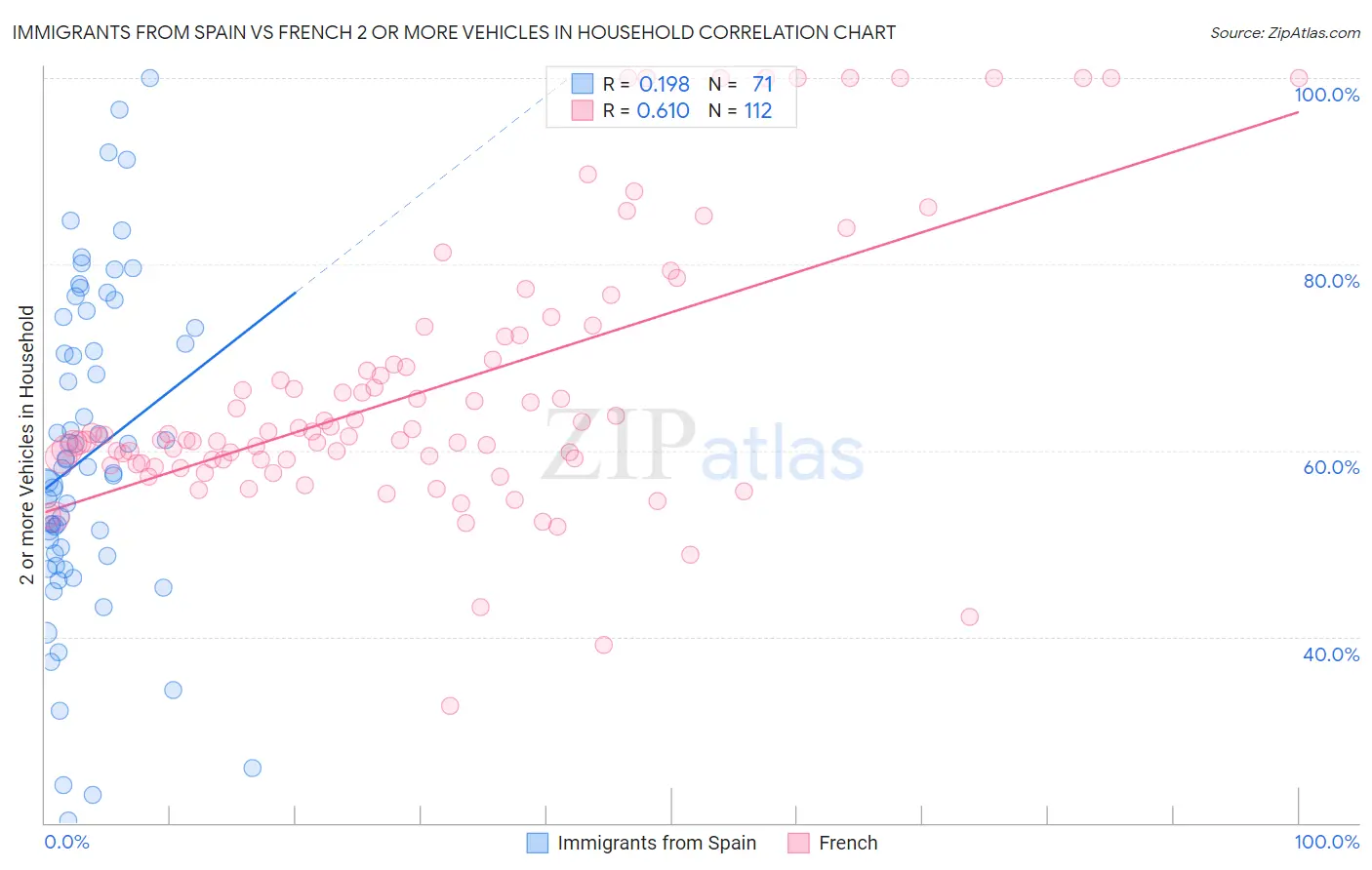 Immigrants from Spain vs French 2 or more Vehicles in Household