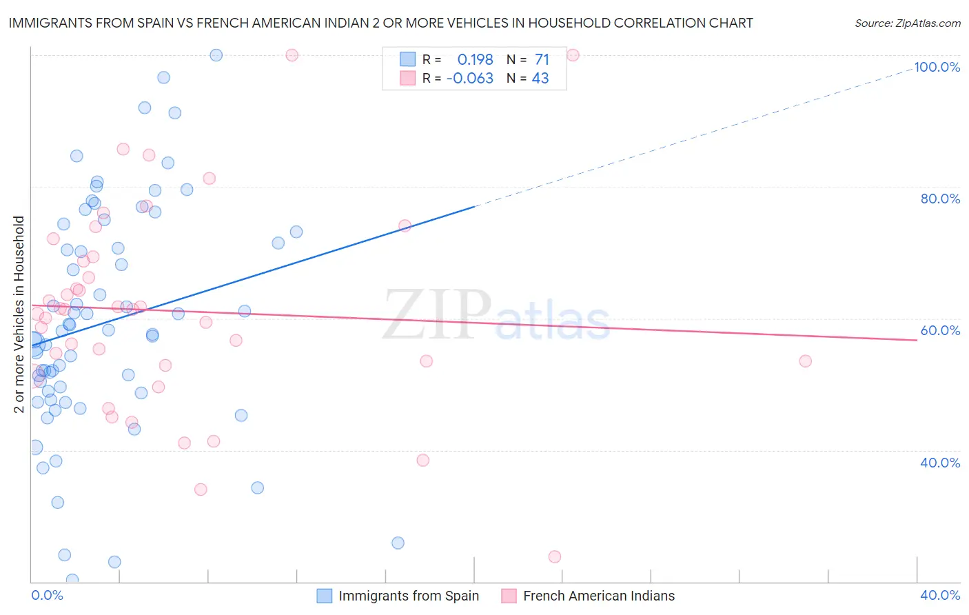 Immigrants from Spain vs French American Indian 2 or more Vehicles in Household