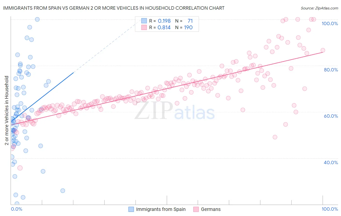 Immigrants from Spain vs German 2 or more Vehicles in Household