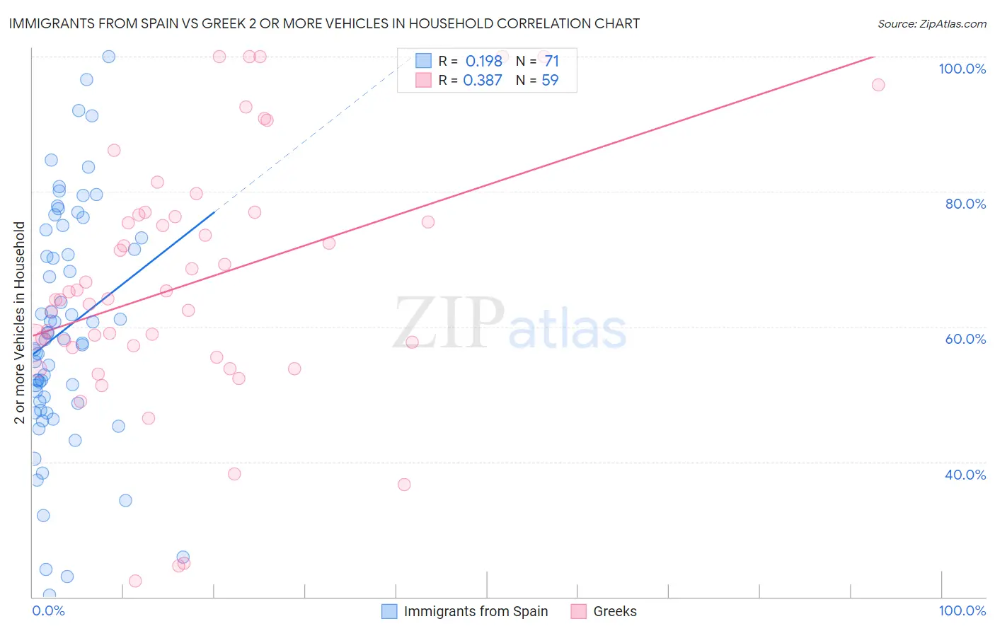 Immigrants from Spain vs Greek 2 or more Vehicles in Household