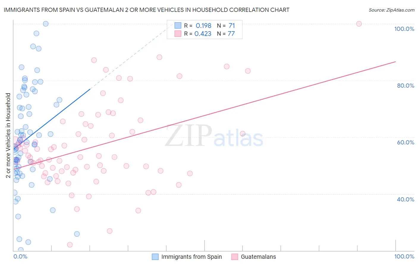 Immigrants from Spain vs Guatemalan 2 or more Vehicles in Household
