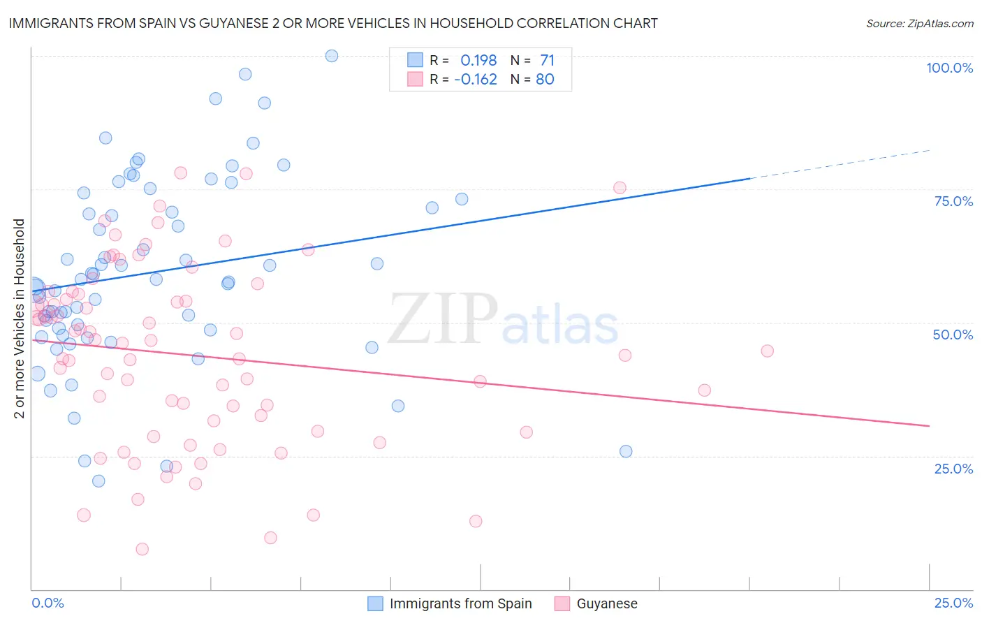 Immigrants from Spain vs Guyanese 2 or more Vehicles in Household