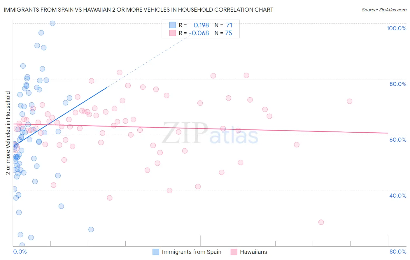 Immigrants from Spain vs Hawaiian 2 or more Vehicles in Household