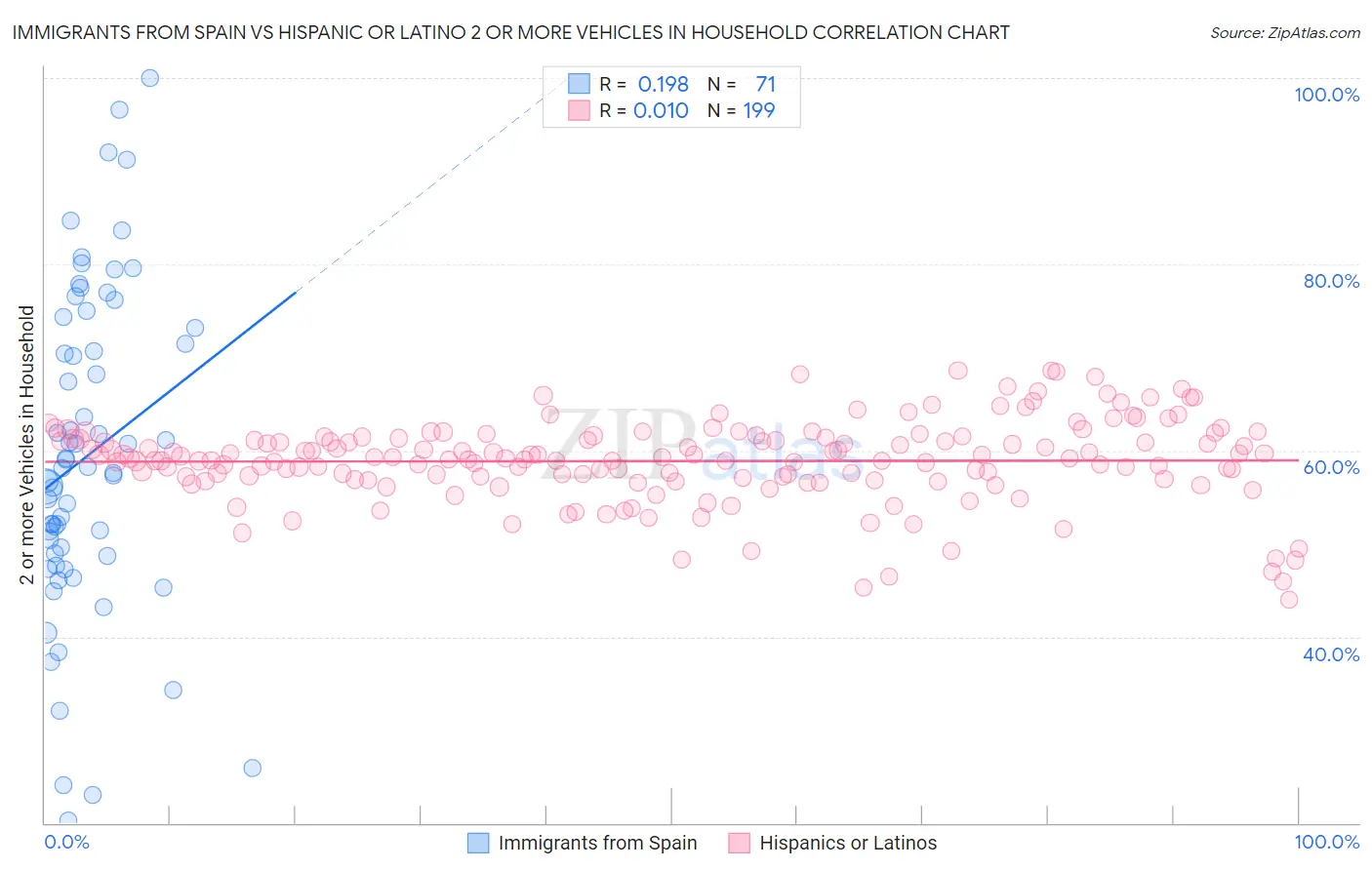 Immigrants from Spain vs Hispanic or Latino 2 or more Vehicles in Household