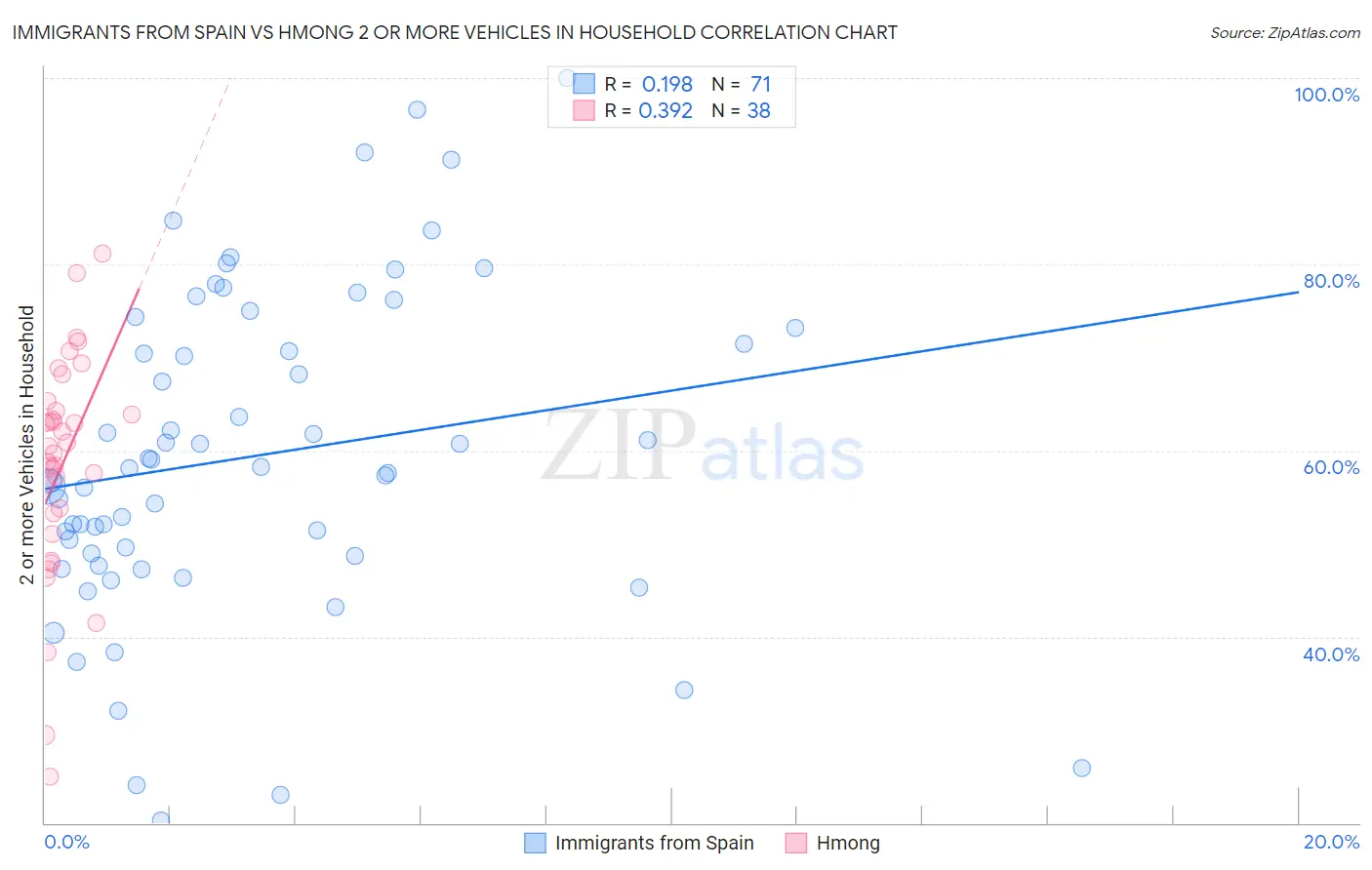 Immigrants from Spain vs Hmong 2 or more Vehicles in Household