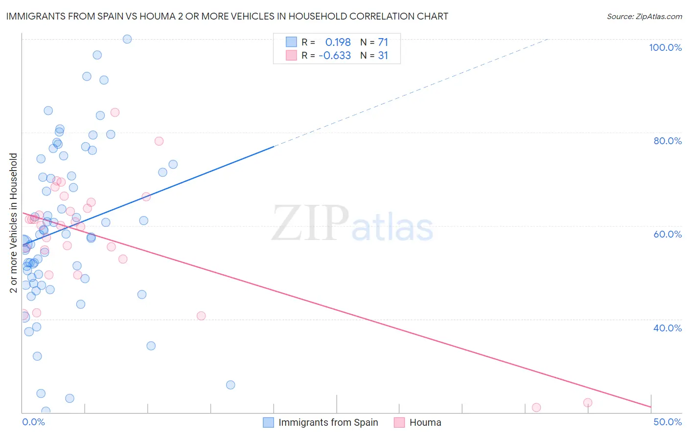 Immigrants from Spain vs Houma 2 or more Vehicles in Household