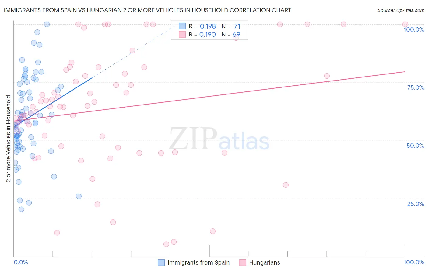 Immigrants from Spain vs Hungarian 2 or more Vehicles in Household