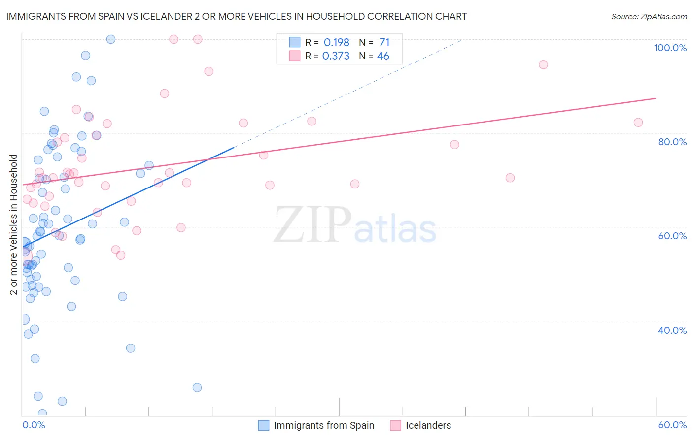 Immigrants from Spain vs Icelander 2 or more Vehicles in Household