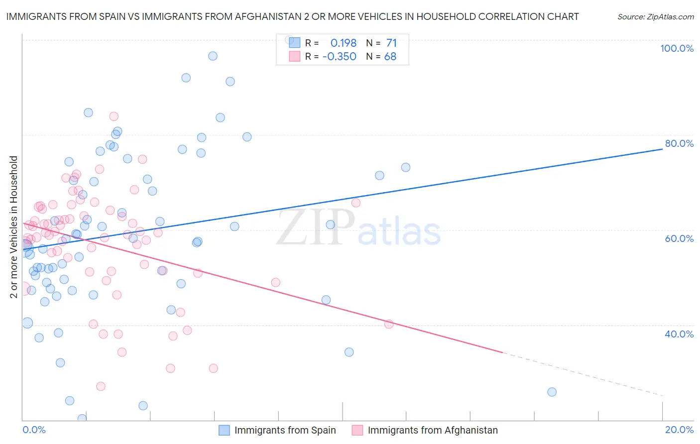 Immigrants from Spain vs Immigrants from Afghanistan 2 or more Vehicles in Household