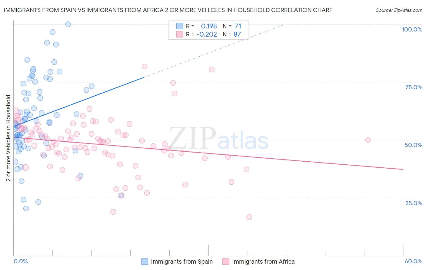 Immigrants from Spain vs Immigrants from Africa 2 or more Vehicles in Household