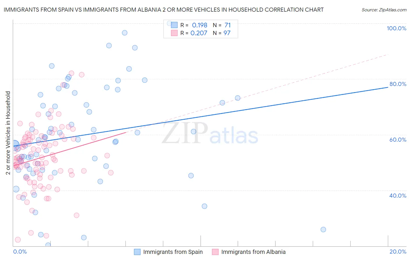 Immigrants from Spain vs Immigrants from Albania 2 or more Vehicles in Household