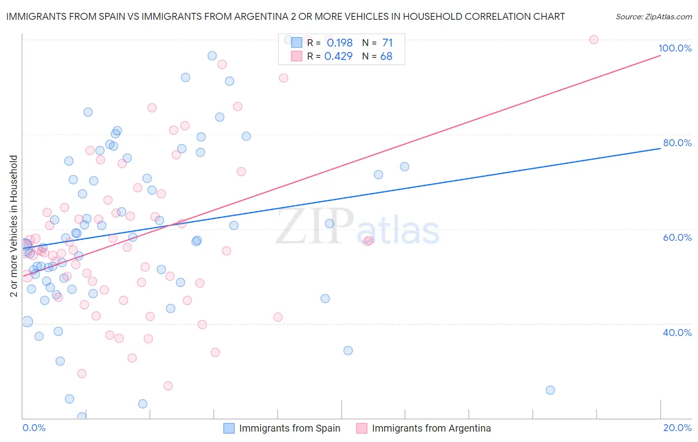 Immigrants from Spain vs Immigrants from Argentina 2 or more Vehicles in Household
