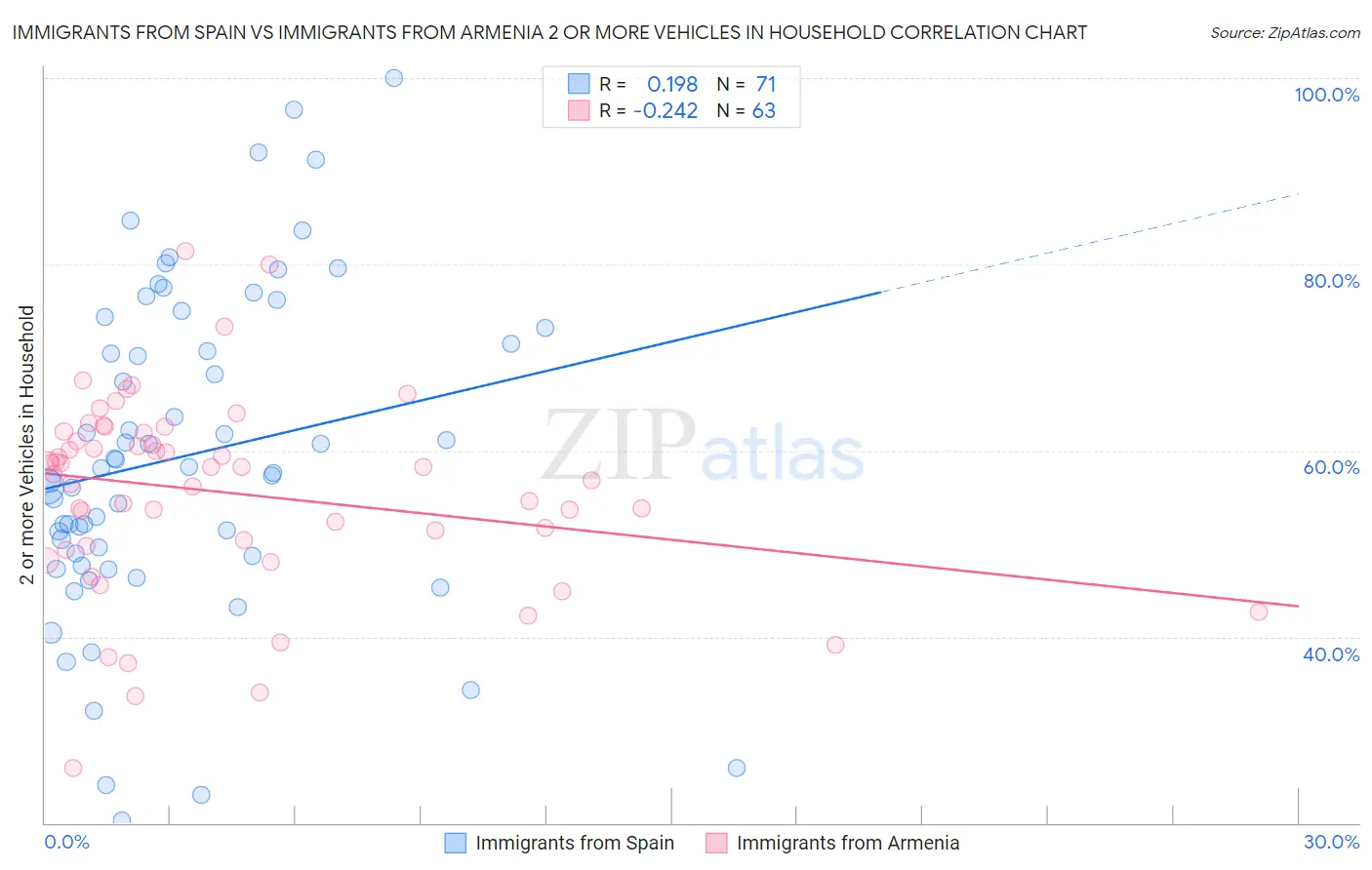 Immigrants from Spain vs Immigrants from Armenia 2 or more Vehicles in Household