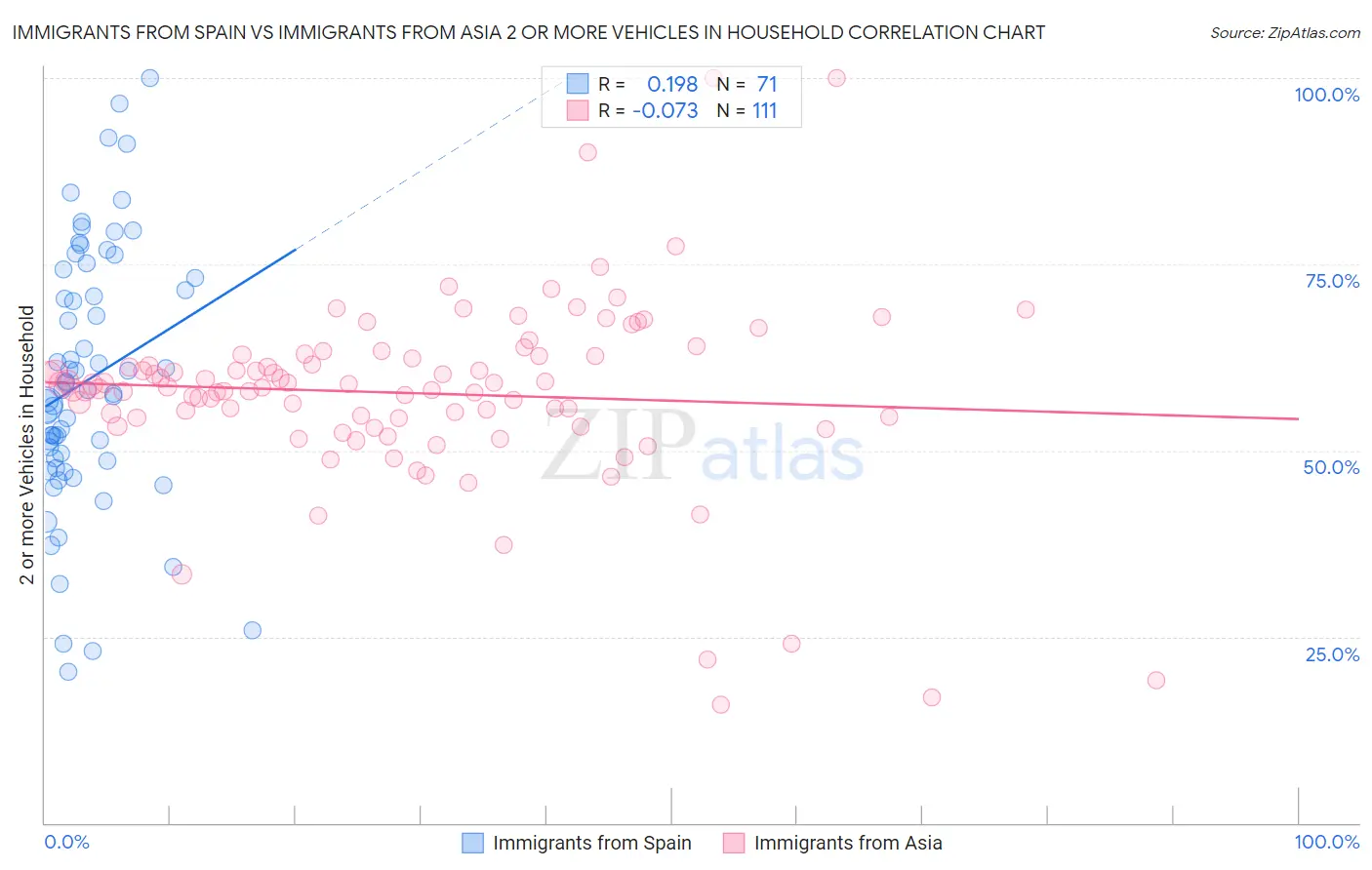 Immigrants from Spain vs Immigrants from Asia 2 or more Vehicles in Household