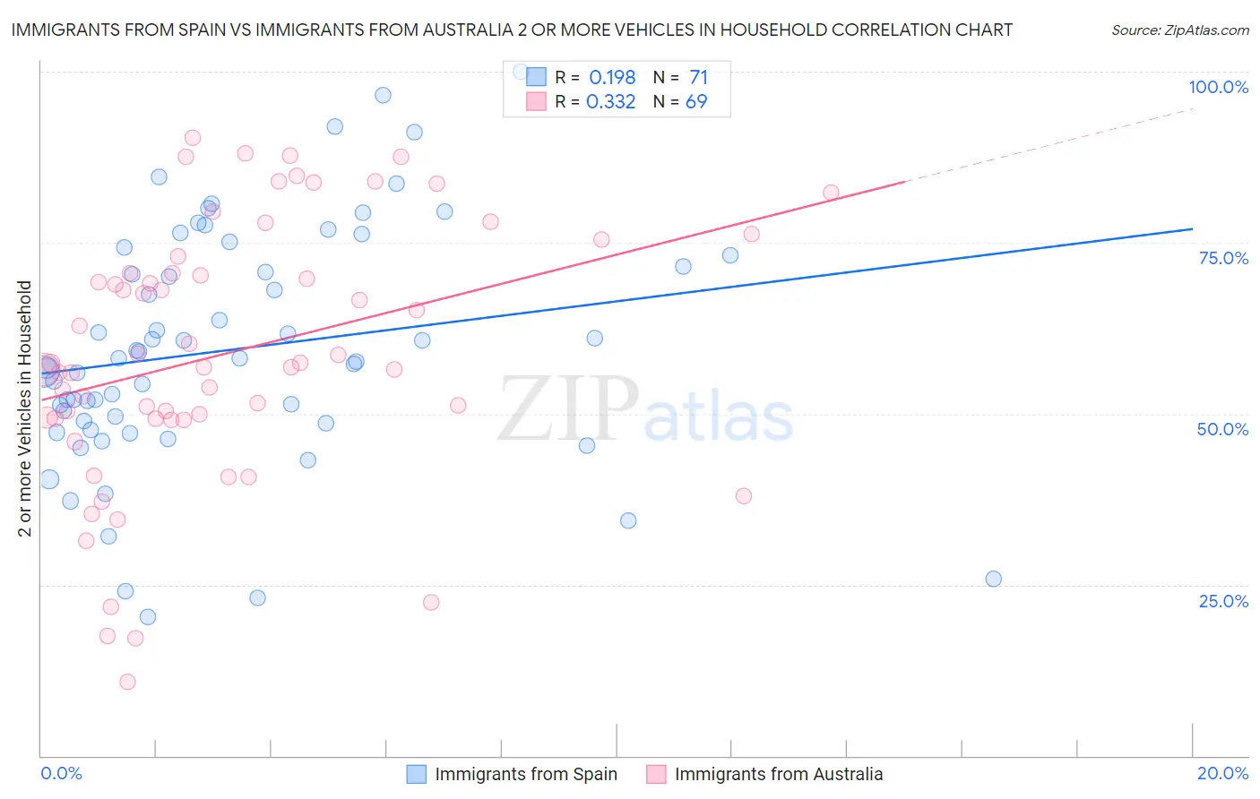 Immigrants from Spain vs Immigrants from Australia 2 or more Vehicles in Household