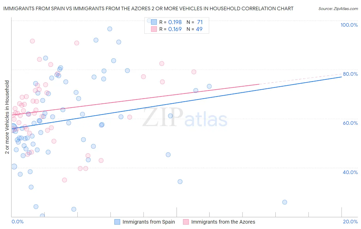 Immigrants from Spain vs Immigrants from the Azores 2 or more Vehicles in Household