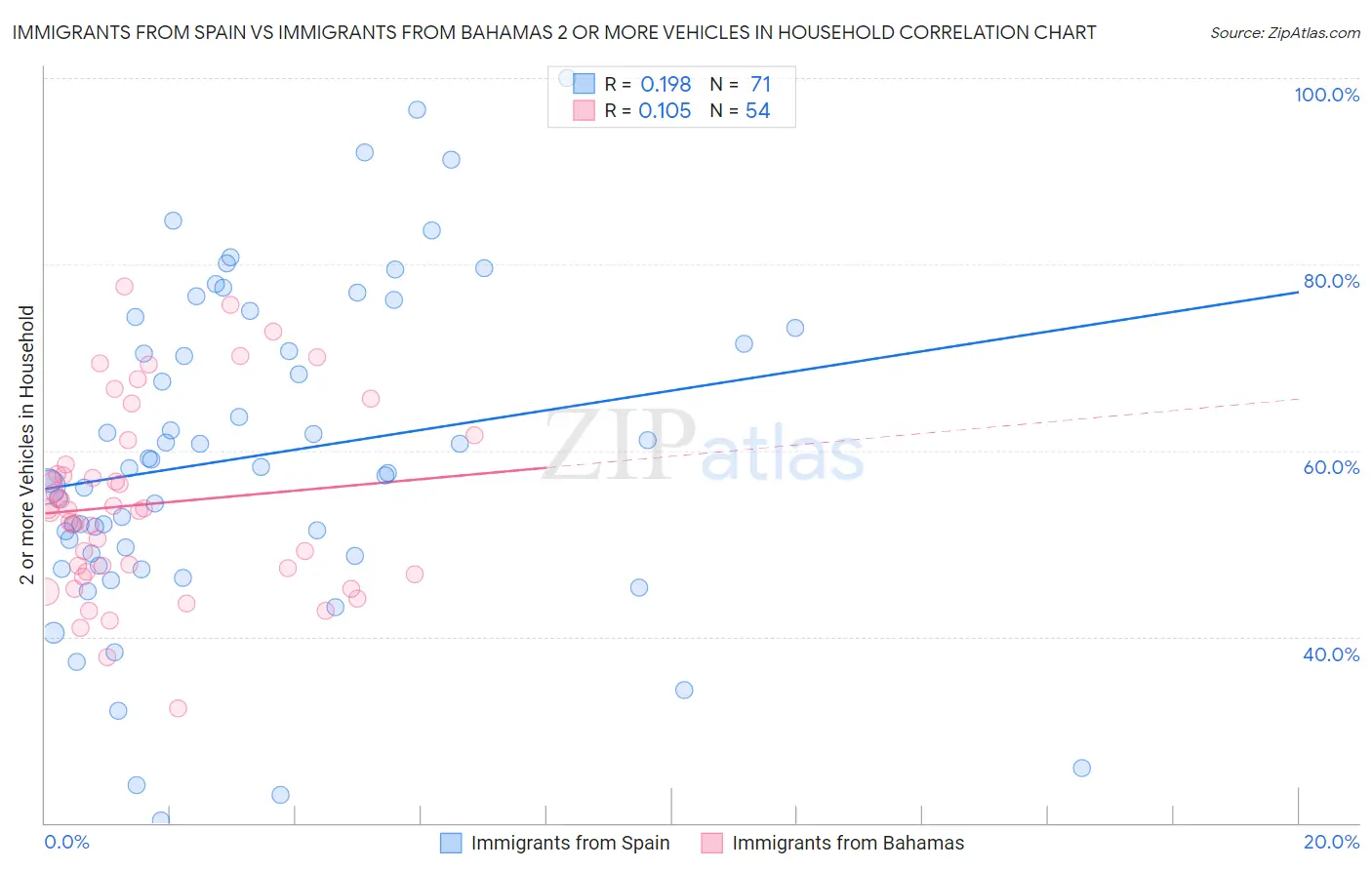 Immigrants from Spain vs Immigrants from Bahamas 2 or more Vehicles in Household