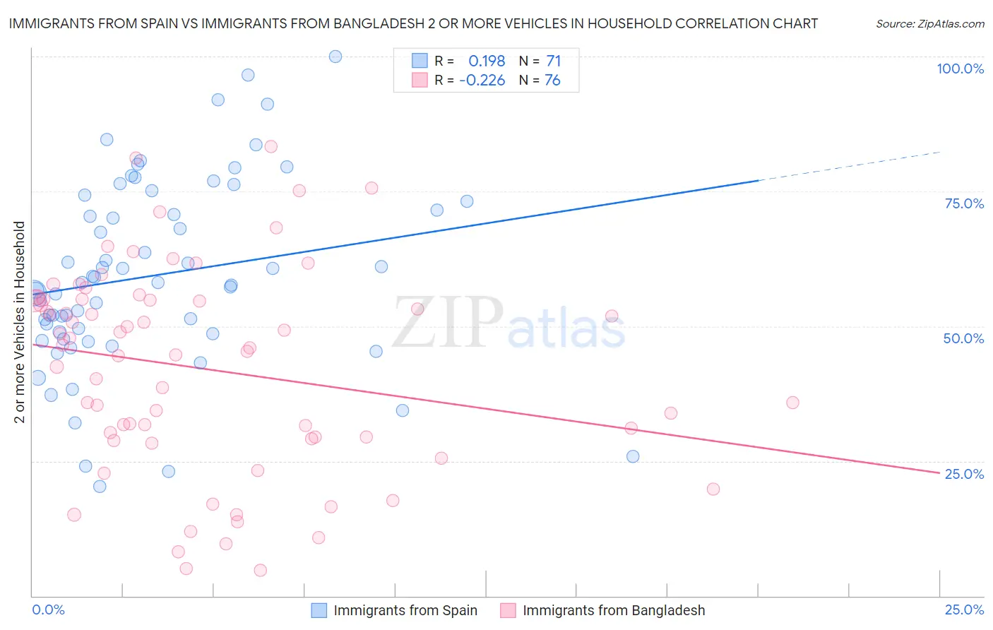 Immigrants from Spain vs Immigrants from Bangladesh 2 or more Vehicles in Household