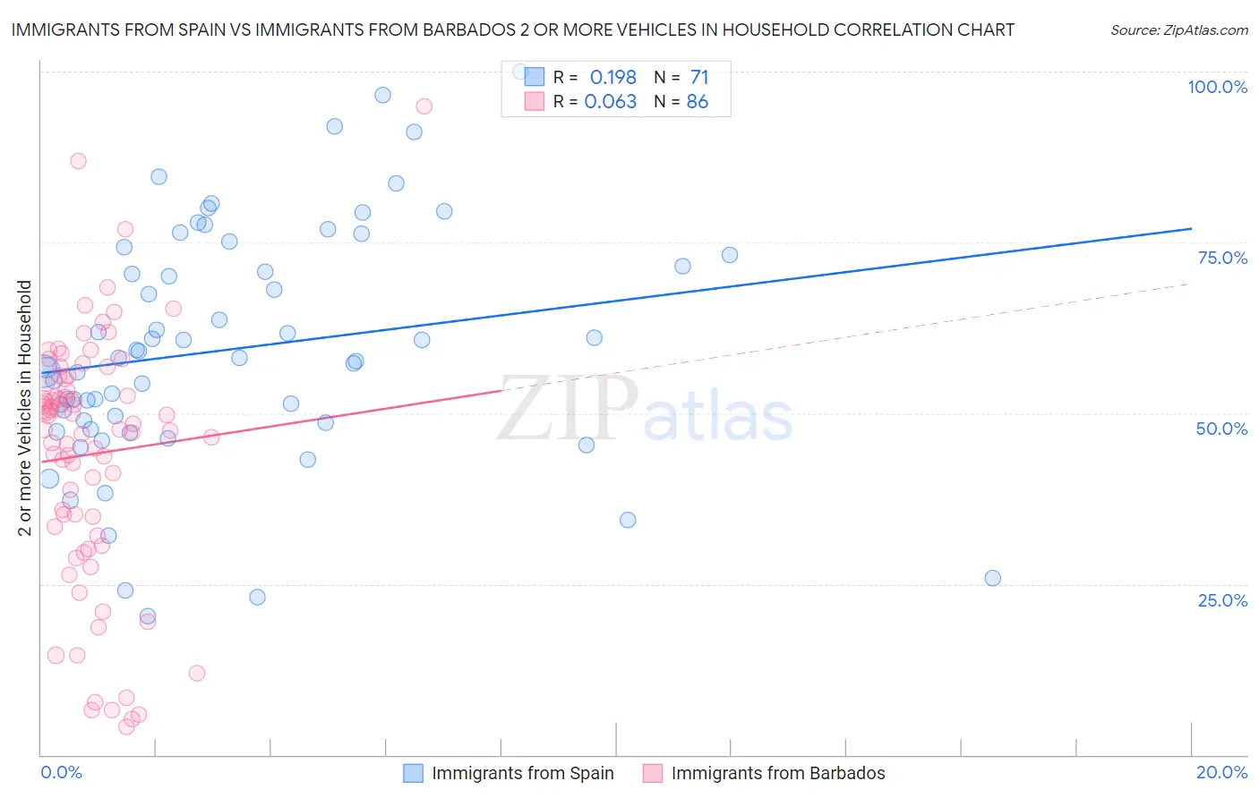 Immigrants from Spain vs Immigrants from Barbados 2 or more Vehicles in Household