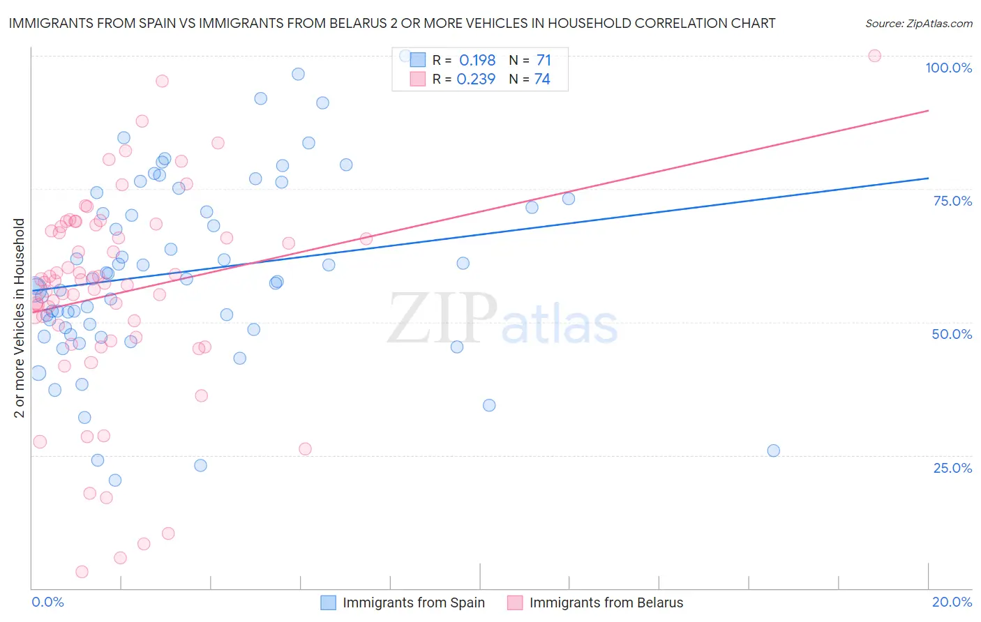 Immigrants from Spain vs Immigrants from Belarus 2 or more Vehicles in Household