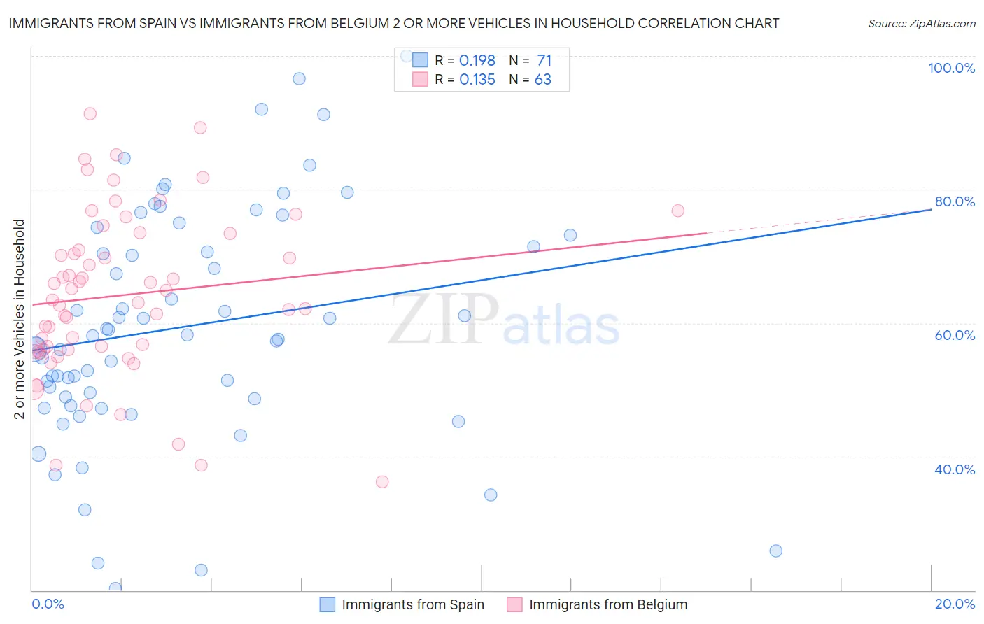 Immigrants from Spain vs Immigrants from Belgium 2 or more Vehicles in Household