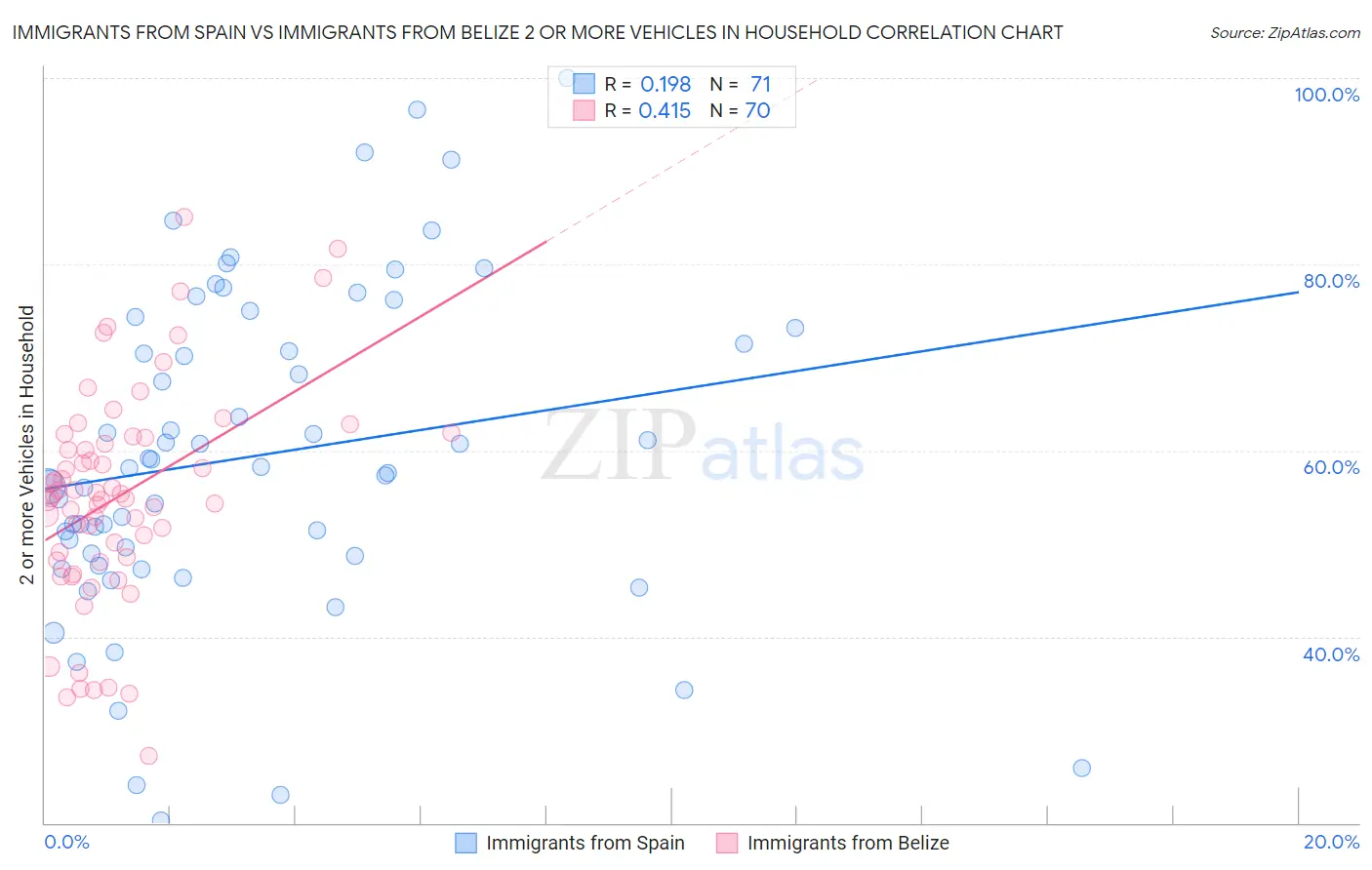 Immigrants from Spain vs Immigrants from Belize 2 or more Vehicles in Household