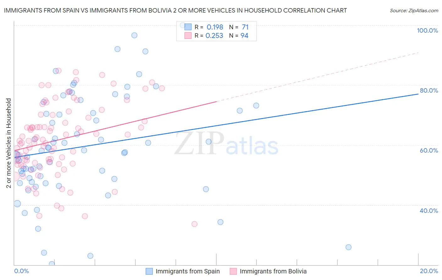Immigrants from Spain vs Immigrants from Bolivia 2 or more Vehicles in Household