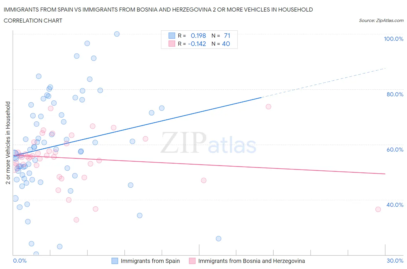 Immigrants from Spain vs Immigrants from Bosnia and Herzegovina 2 or more Vehicles in Household