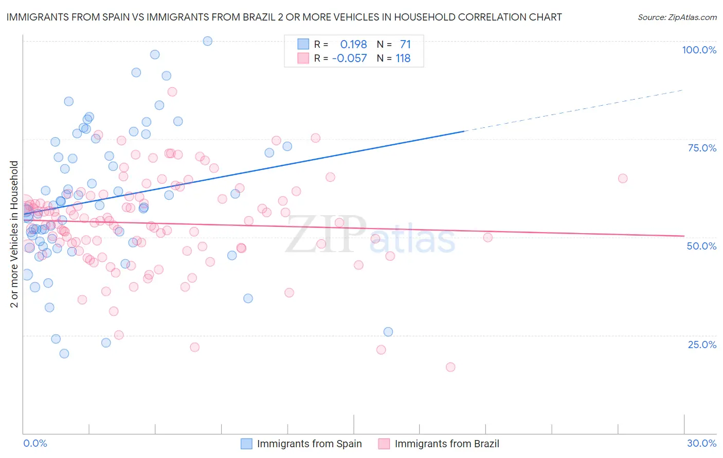 Immigrants from Spain vs Immigrants from Brazil 2 or more Vehicles in Household