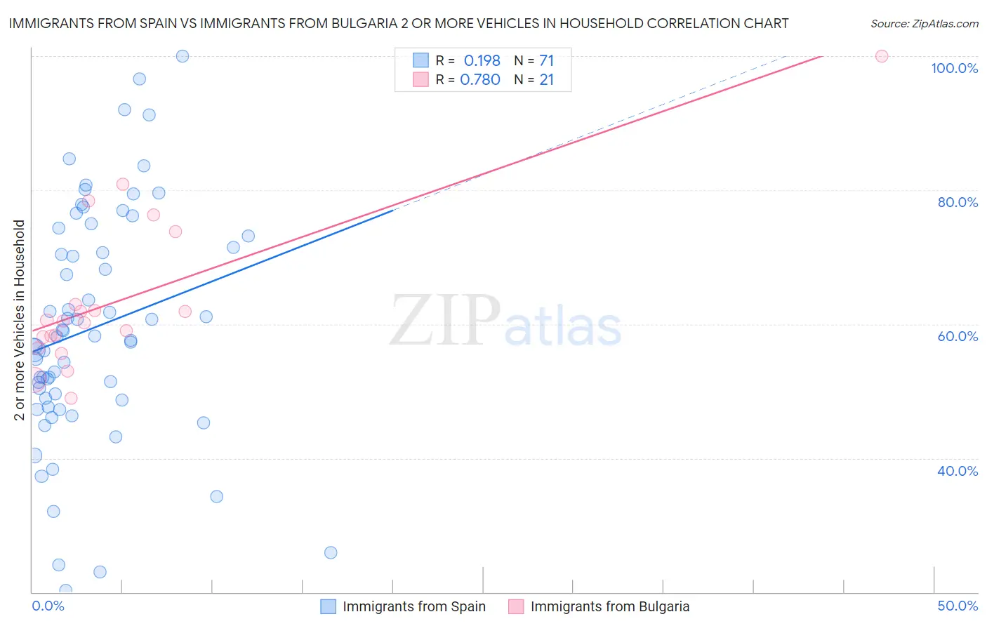 Immigrants from Spain vs Immigrants from Bulgaria 2 or more Vehicles in Household