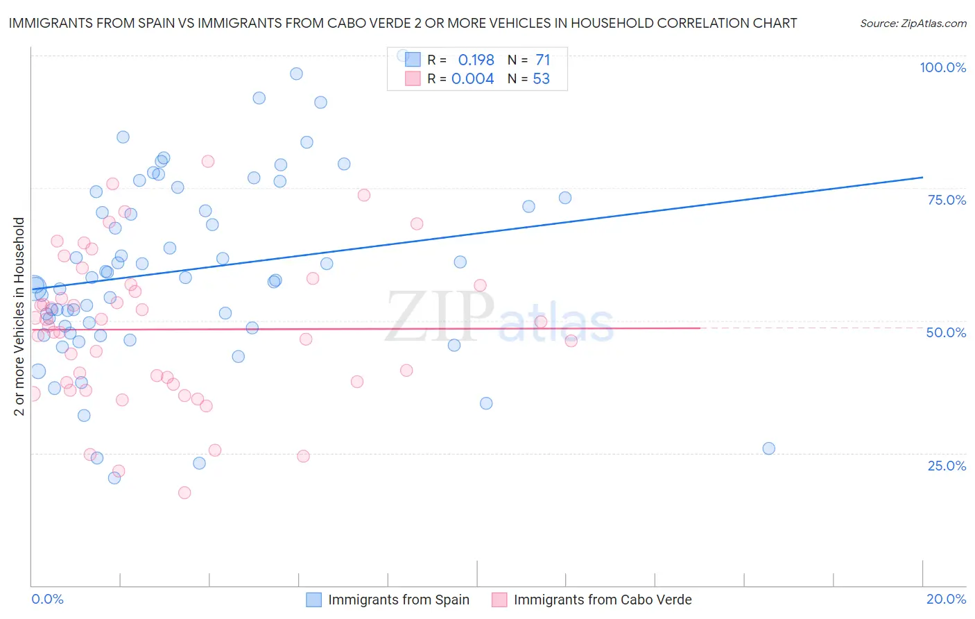 Immigrants from Spain vs Immigrants from Cabo Verde 2 or more Vehicles in Household