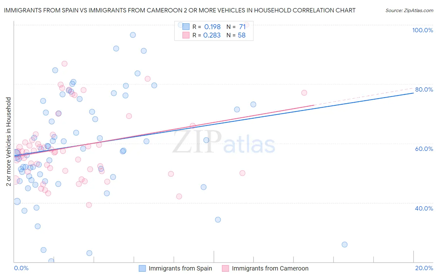 Immigrants from Spain vs Immigrants from Cameroon 2 or more Vehicles in Household