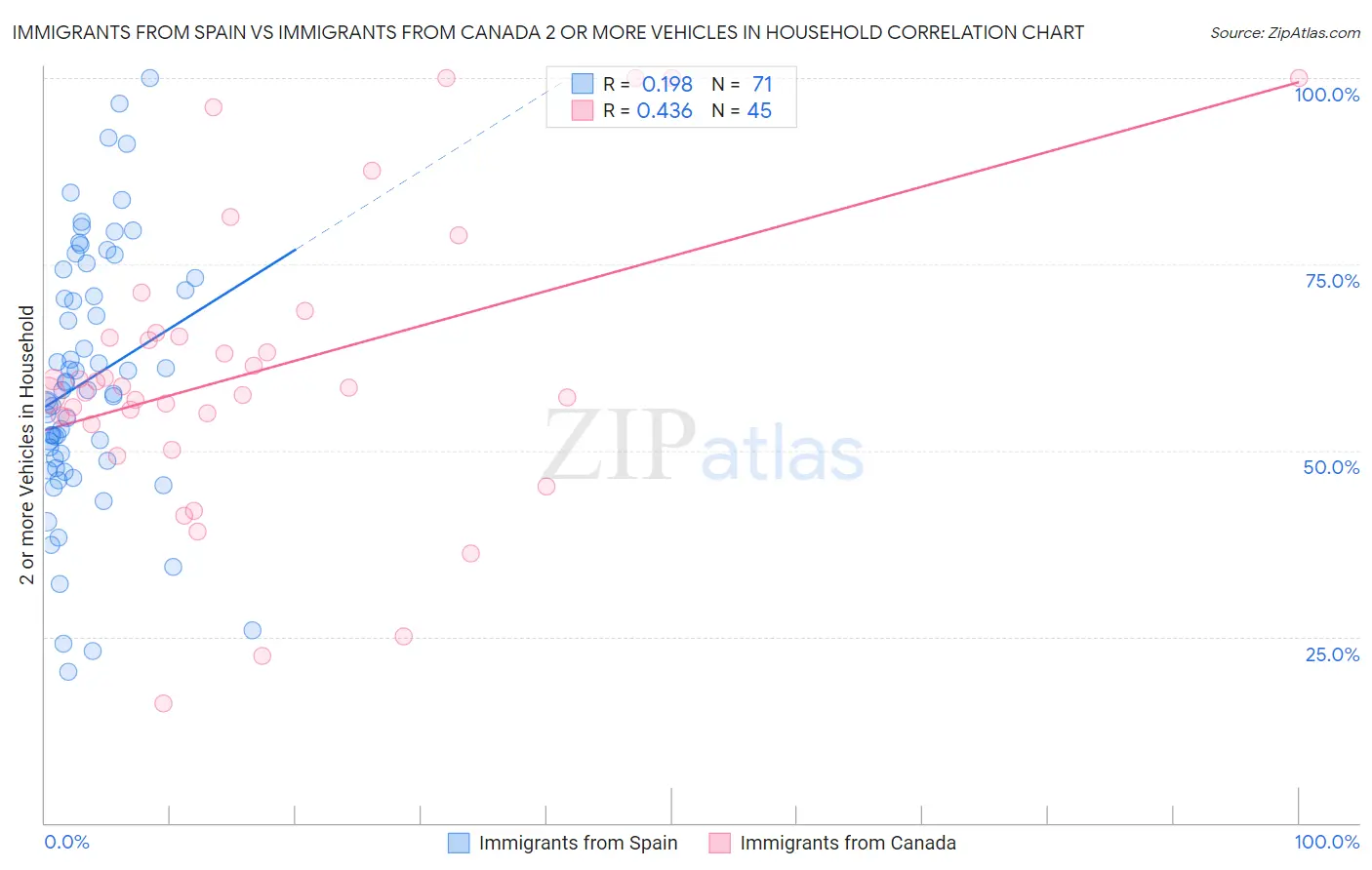 Immigrants from Spain vs Immigrants from Canada 2 or more Vehicles in Household
