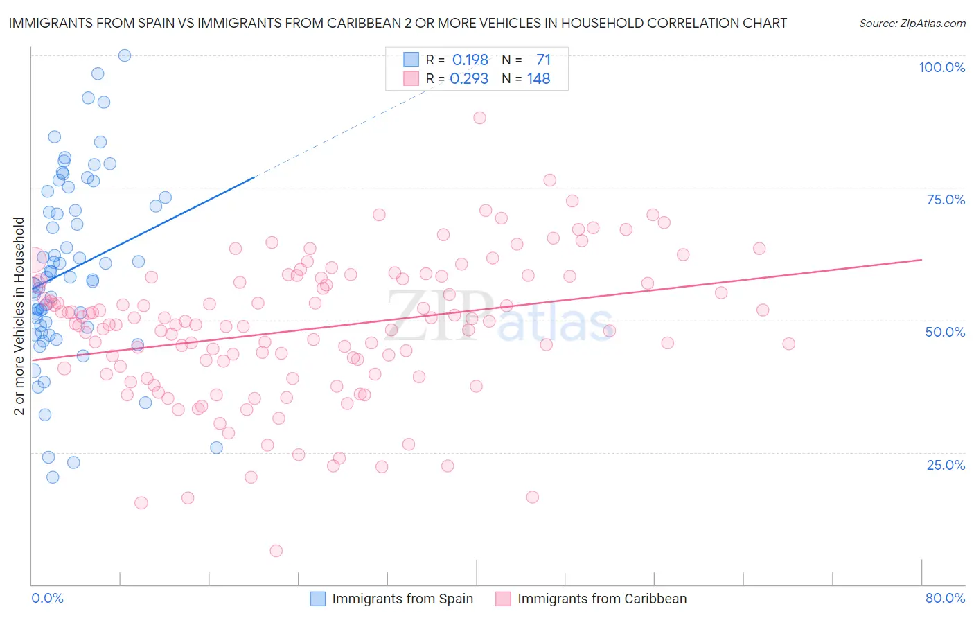 Immigrants from Spain vs Immigrants from Caribbean 2 or more Vehicles in Household
