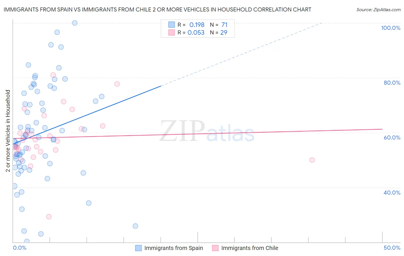 Immigrants from Spain vs Immigrants from Chile 2 or more Vehicles in Household